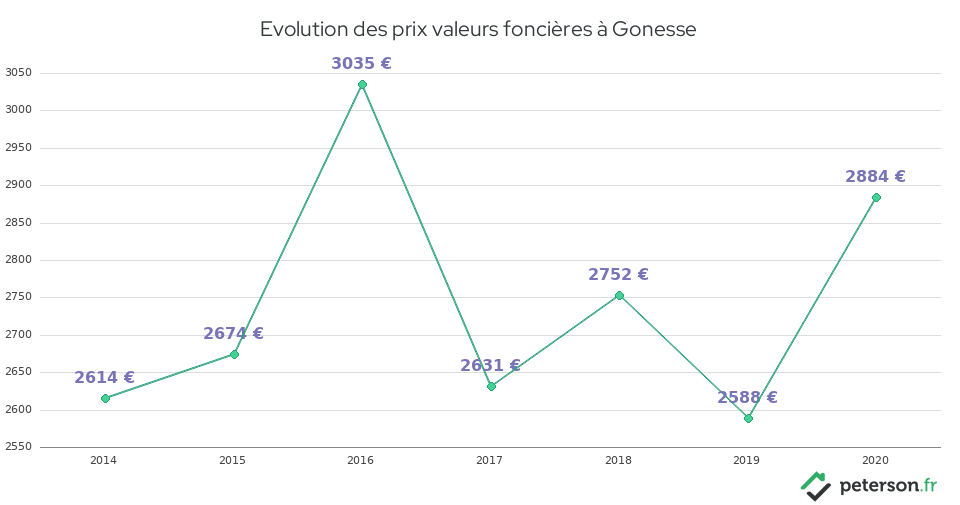Evolution des prix valeurs foncières à Gonesse