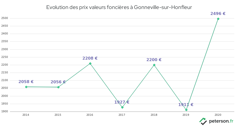 Evolution des prix valeurs foncières à Gonneville-sur-Honfleur