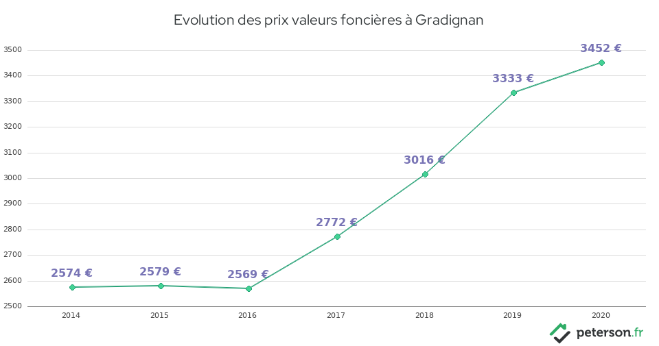 Evolution des prix valeurs foncières à Gradignan