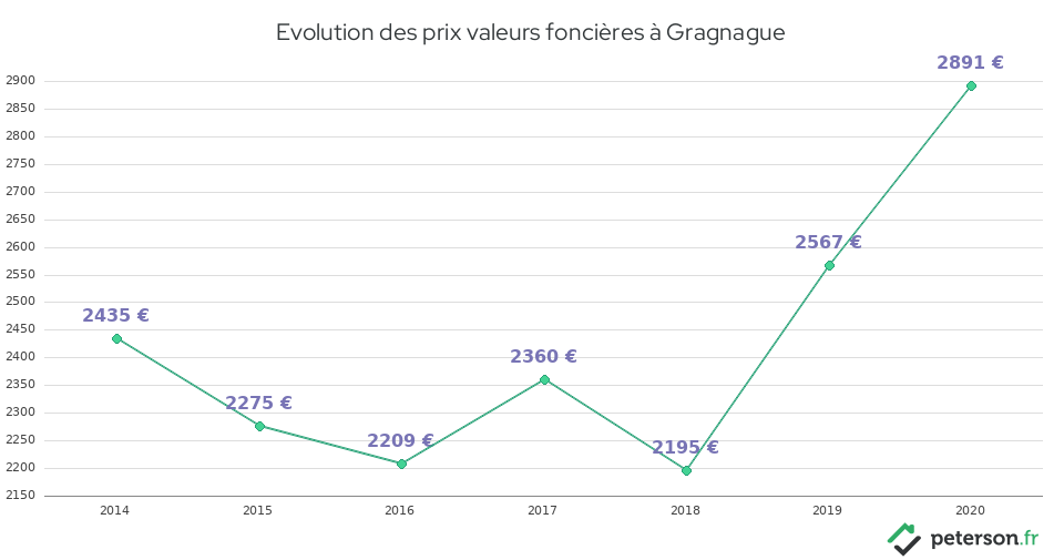 Evolution des prix valeurs foncières à Gragnague