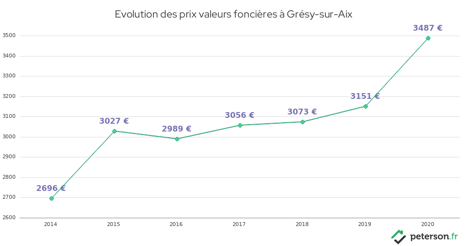 Evolution des prix valeurs foncières à Grésy-sur-Aix