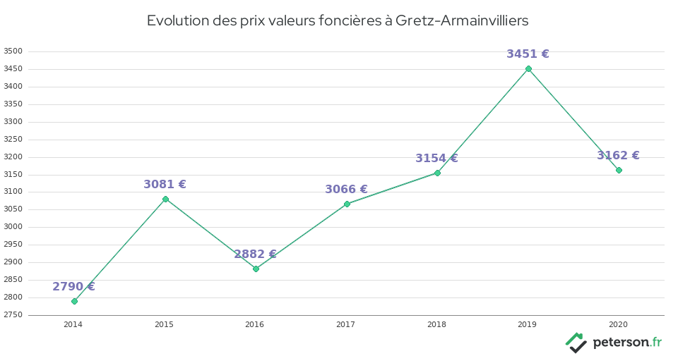 Evolution des prix valeurs foncières à Gretz-Armainvilliers