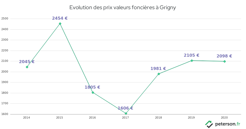 Evolution des prix valeurs foncières à Grigny