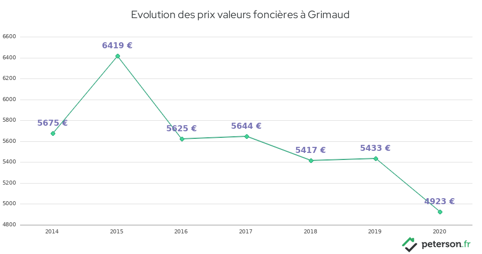 Evolution des prix valeurs foncières à Grimaud