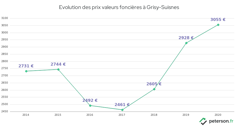 Evolution des prix valeurs foncières à Grisy-Suisnes
