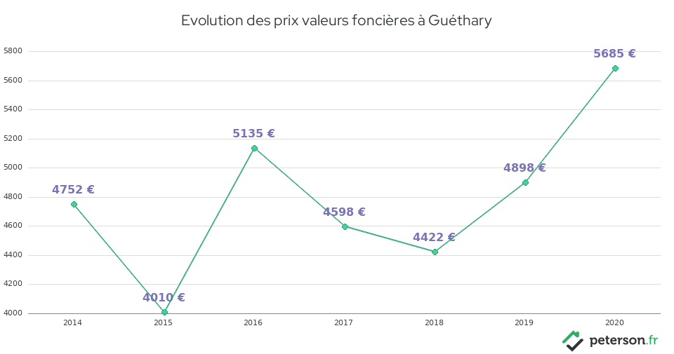 Evolution des prix valeurs foncières à Guéthary