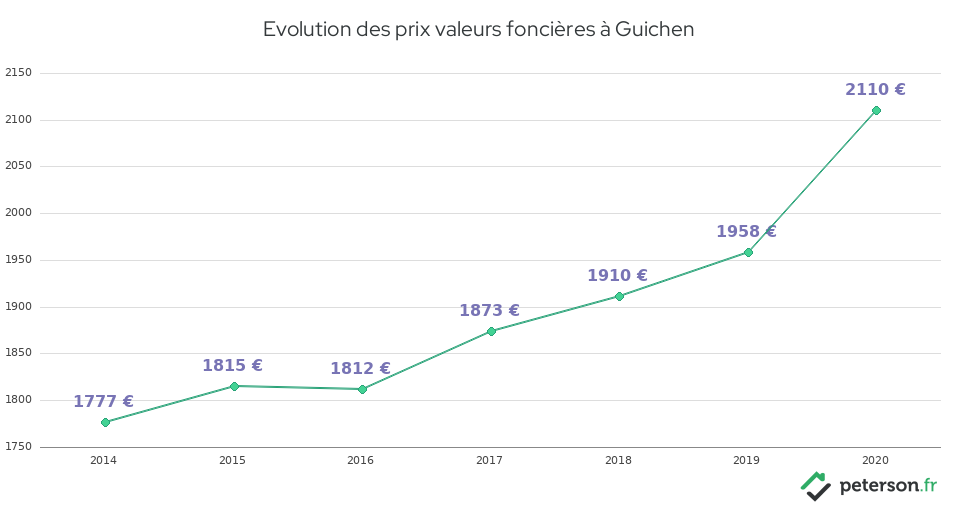 Evolution des prix valeurs foncières à Guichen
