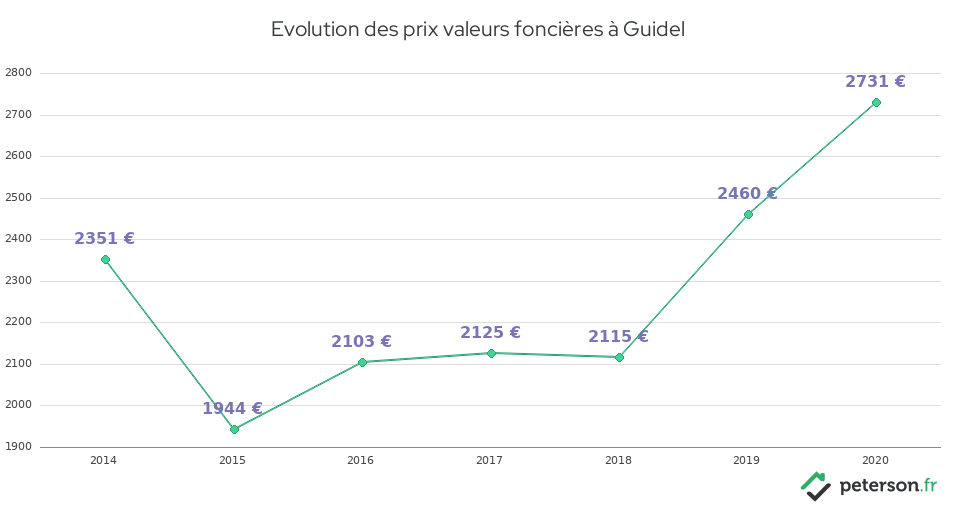 Evolution des prix valeurs foncières à Guidel