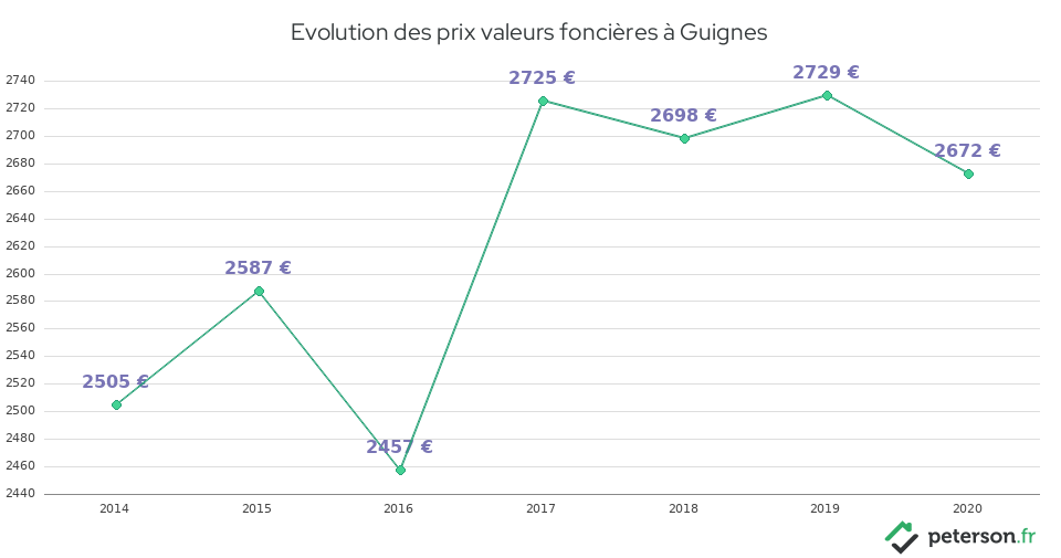 Evolution des prix valeurs foncières à Guignes