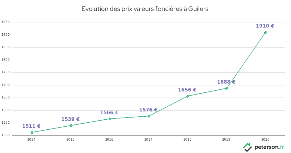 Evolution des prix valeurs foncières à Guilers