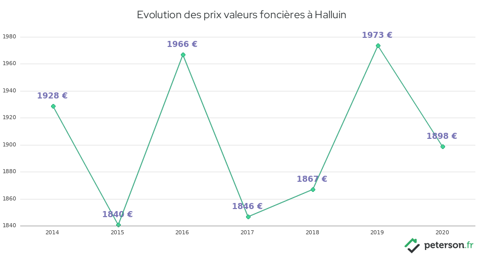 Evolution des prix valeurs foncières à Halluin