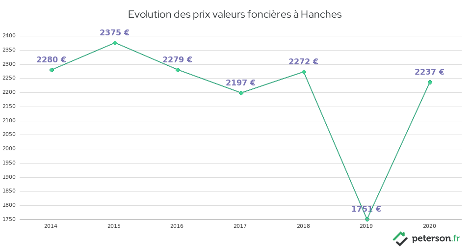 Evolution des prix valeurs foncières à Hanches