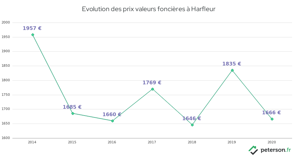 Evolution des prix valeurs foncières à Harfleur