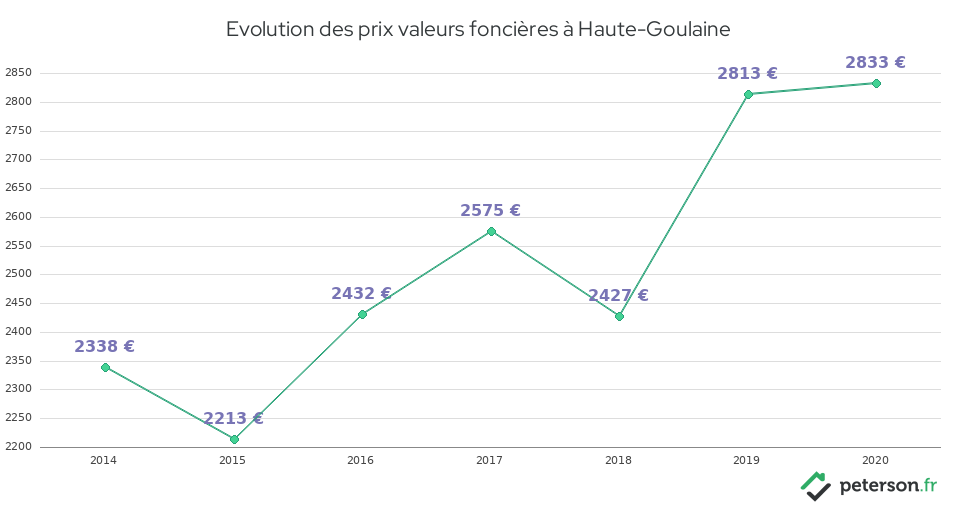 Evolution des prix valeurs foncières à Haute-Goulaine