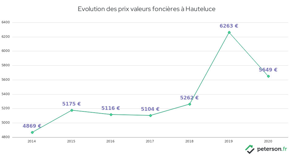 Evolution des prix valeurs foncières à Hauteluce