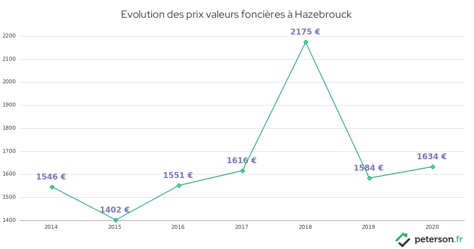 Evolution des prix valeurs foncières à Hazebrouck