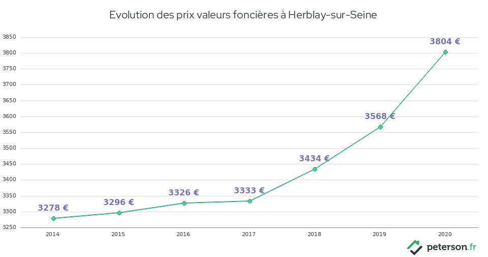 Evolution des prix valeurs foncières à Herblay-sur-Seine