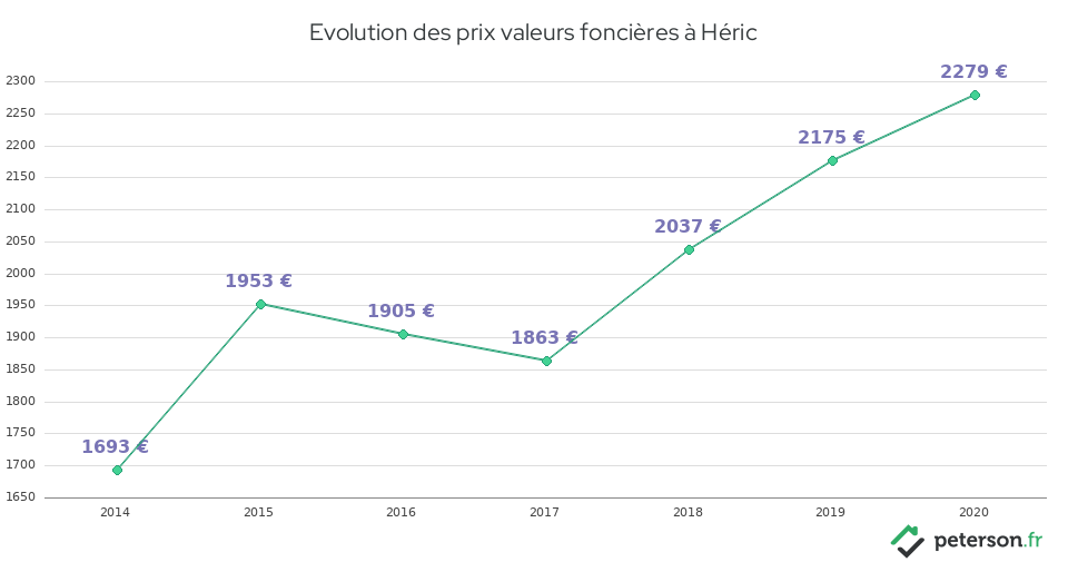 Evolution des prix valeurs foncières à Héric
