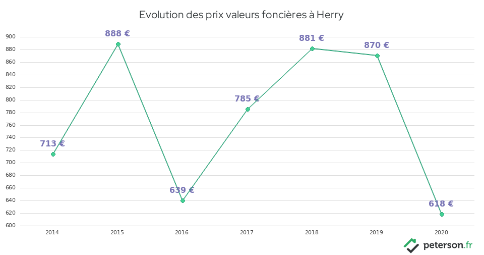 Evolution des prix valeurs foncières à Herry
