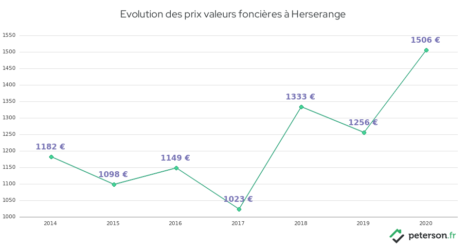 Evolution des prix valeurs foncières à Herserange