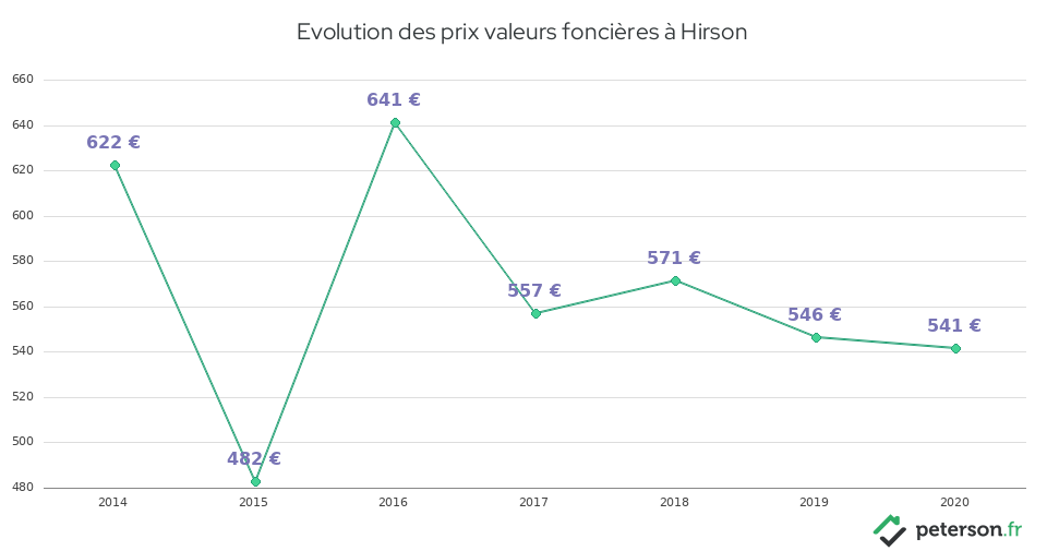 Evolution des prix valeurs foncières à Hirson