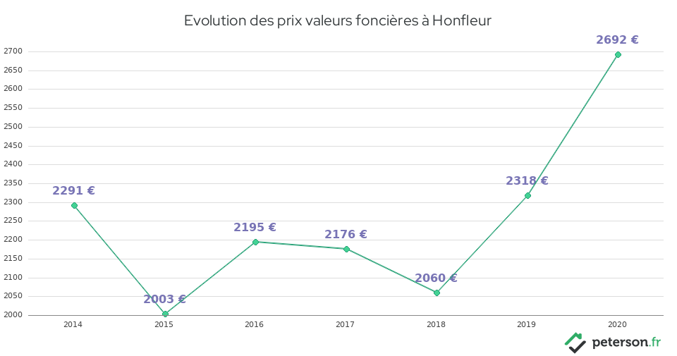 Evolution des prix valeurs foncières à Honfleur