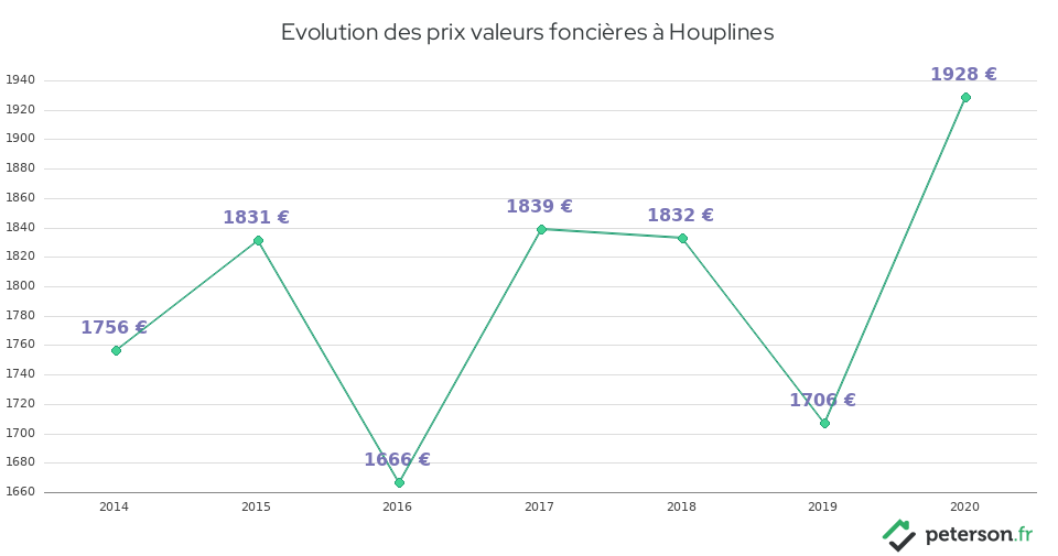 Evolution des prix valeurs foncières à Houplines