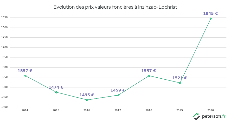 Evolution des prix valeurs foncières à Inzinzac-Lochrist