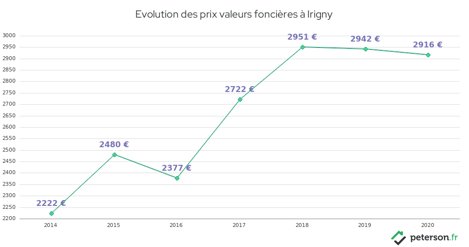 Evolution des prix valeurs foncières à Irigny