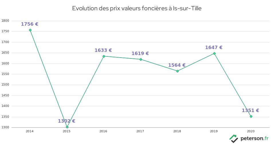 Evolution des prix valeurs foncières à Is-sur-Tille