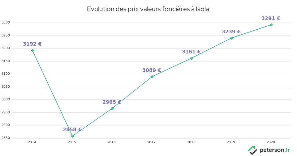 Evolution des prix valeurs foncières à Isola