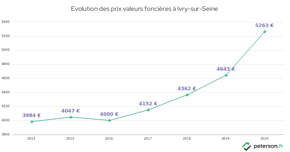 Evolution des prix valeurs foncières à Ivry-sur-Seine