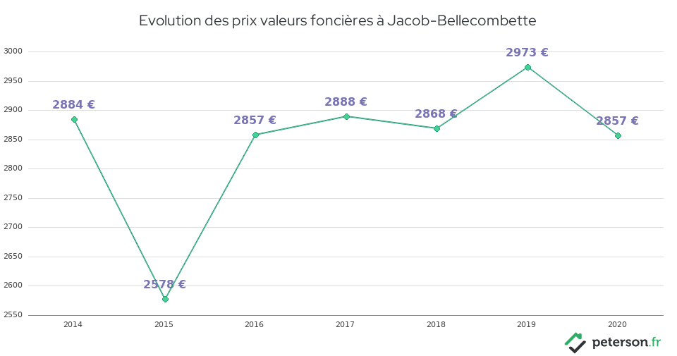 Evolution des prix valeurs foncières à Jacob-Bellecombette