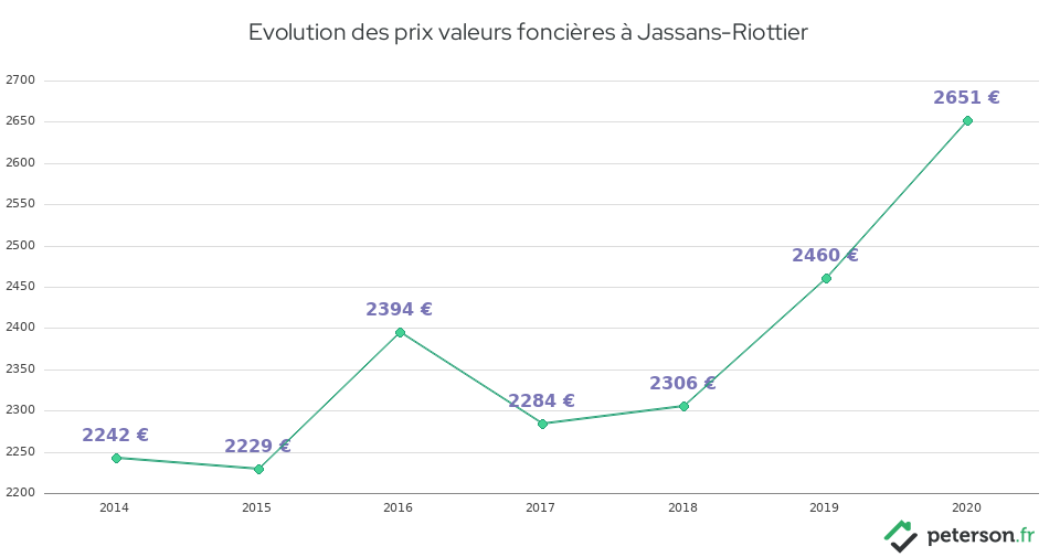 Evolution des prix valeurs foncières à Jassans-Riottier