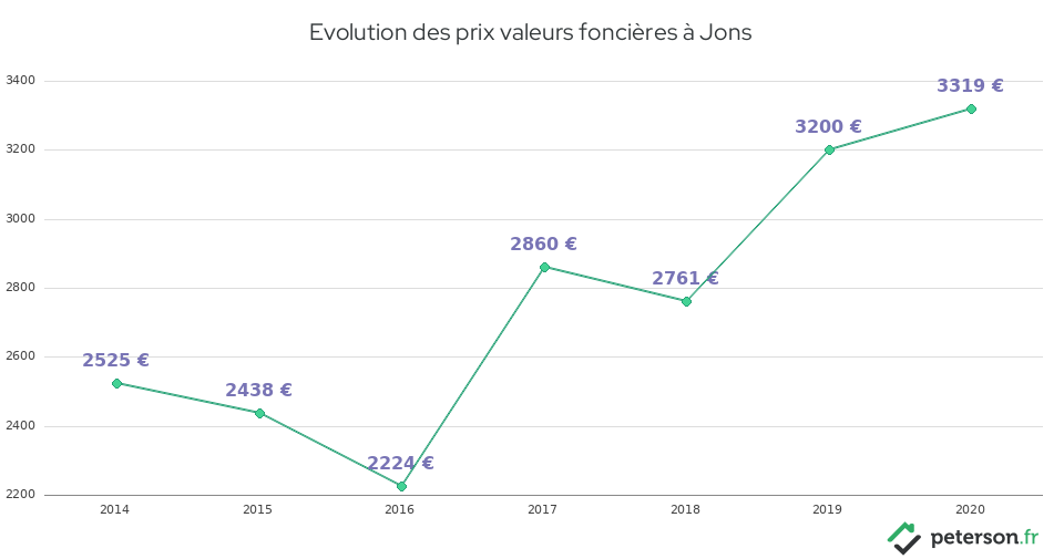 Evolution des prix valeurs foncières à Jons