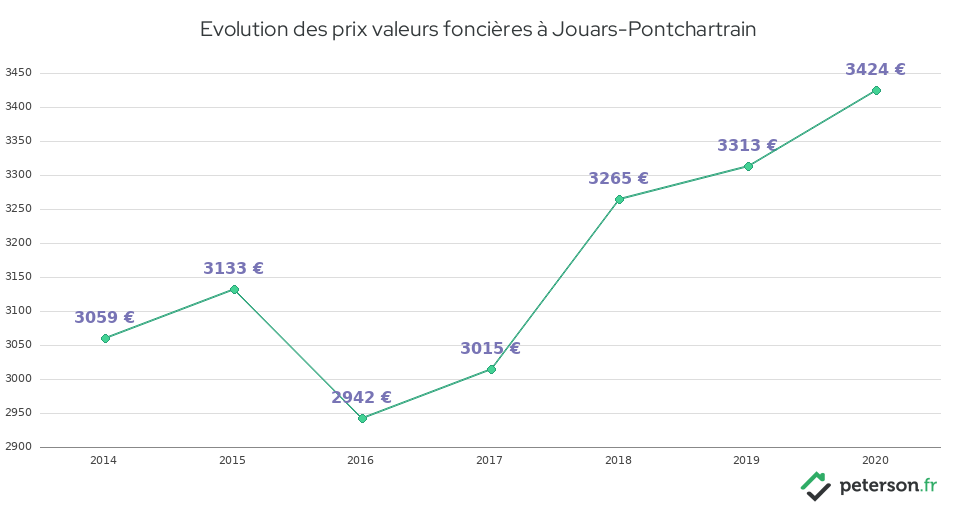 Evolution des prix valeurs foncières à Jouars-Pontchartrain