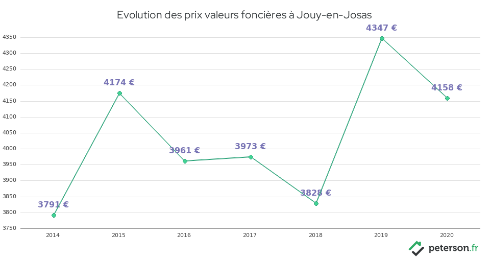 Evolution des prix valeurs foncières à Jouy-en-Josas