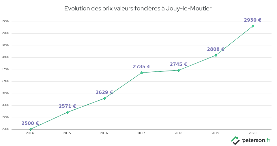 Evolution des prix valeurs foncières à Jouy-le-Moutier