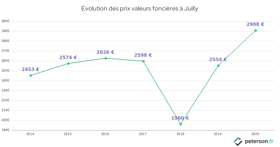Evolution des prix valeurs foncières à Juilly
