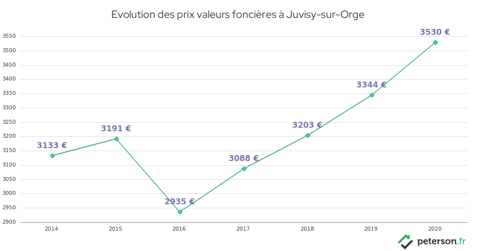 Evolution des prix valeurs foncières à Juvisy-sur-Orge