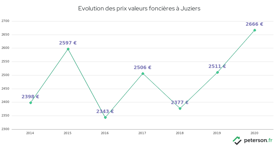 Evolution des prix valeurs foncières à Juziers
