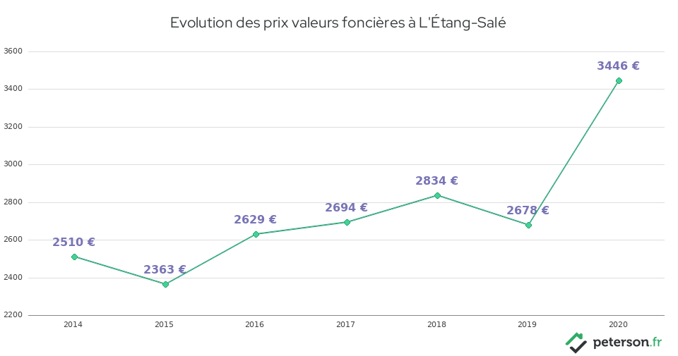 Evolution des prix valeurs foncières à L'Étang-Salé