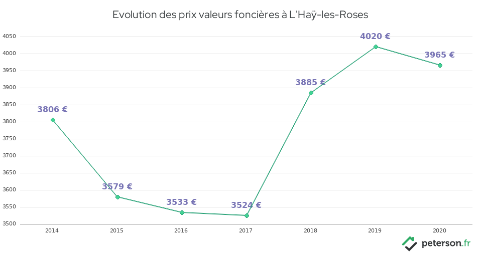 Evolution des prix valeurs foncières à L'Haÿ-les-Roses