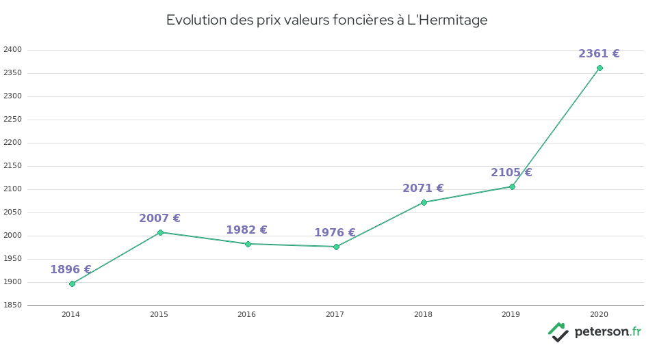 Evolution des prix valeurs foncières à L'Hermitage