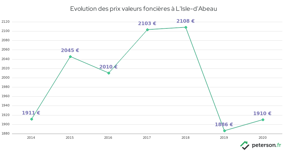 Evolution des prix valeurs foncières à L'Isle-d'Abeau