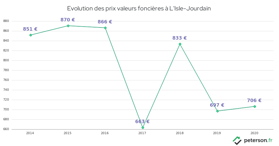 Evolution des prix valeurs foncières à L'Isle-Jourdain