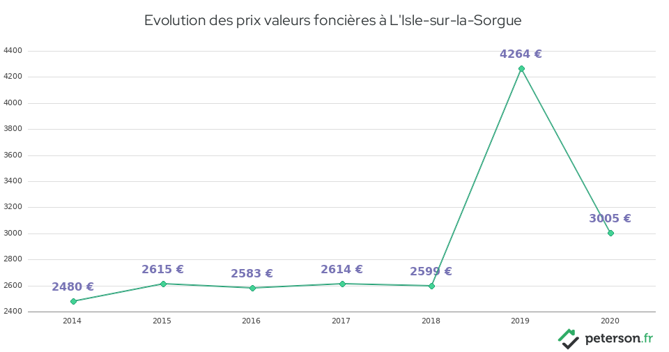 Evolution des prix valeurs foncières à L'Isle-sur-la-Sorgue