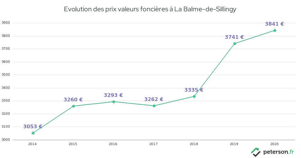 Evolution des prix valeurs foncières à La Balme-de-Sillingy
