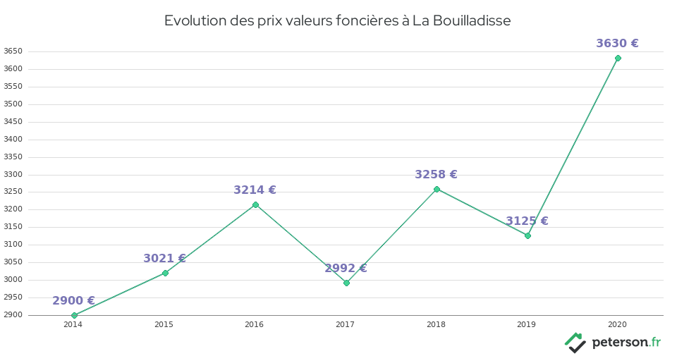 Evolution des prix valeurs foncières à La Bouilladisse