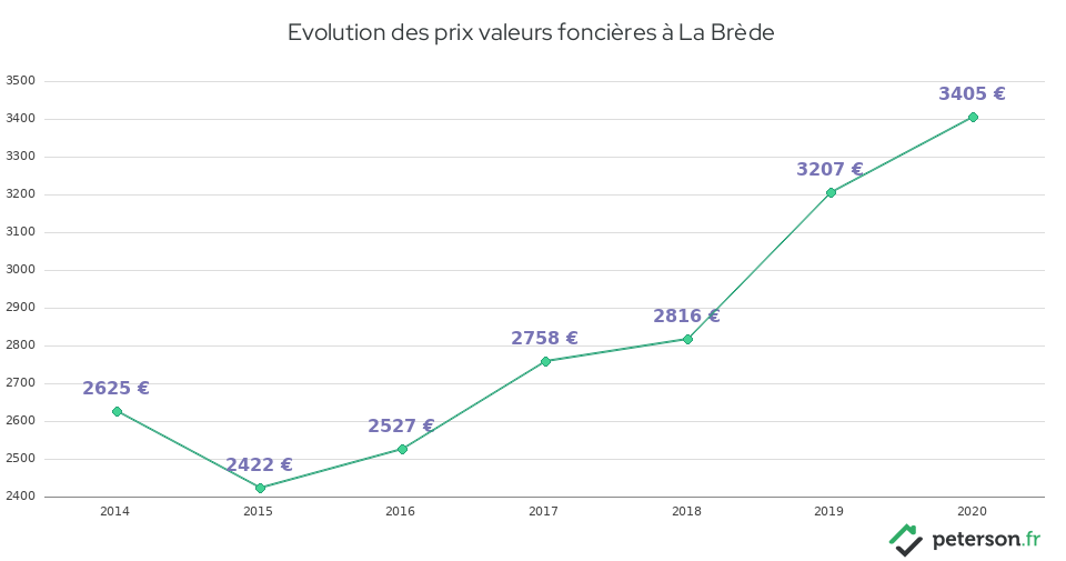 Evolution des prix valeurs foncières à La Brède
